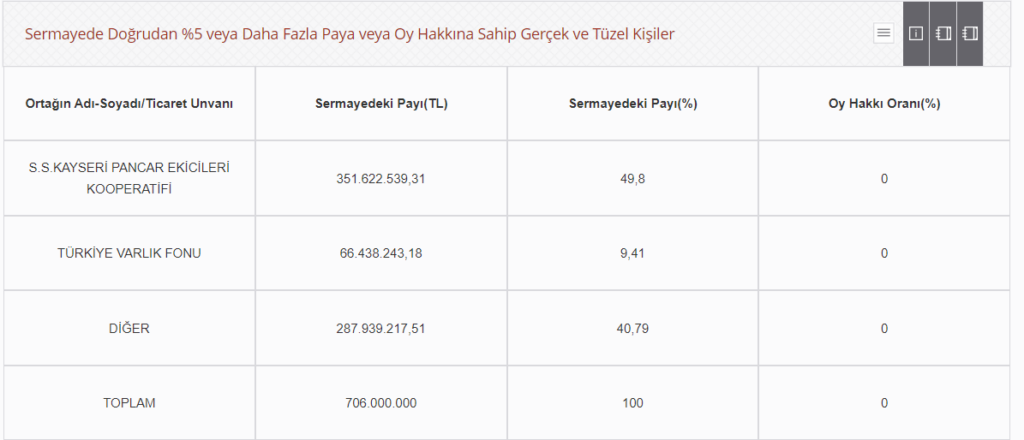 Borsa İstanbul’dan Kayseri Şeker (KAYSE) fiili dolaşım oranı hakkında açıklama HABERLER, Gündemdekiler, Şirket Haberleri Rota Borsa