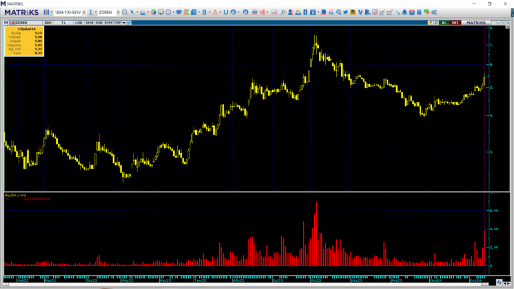 Vakıf Yatırım, Zorlu Enerji (ZOREN) hisselerinde yüklü alım yaptı! HABERLER, Gündemdekiler, Şirket Haberleri Rota Borsa