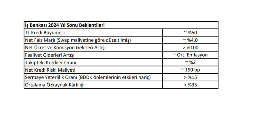 İş Bankası (ISCTR) 2024 yılı beklentilerini açıkladı! | Rota Borsa