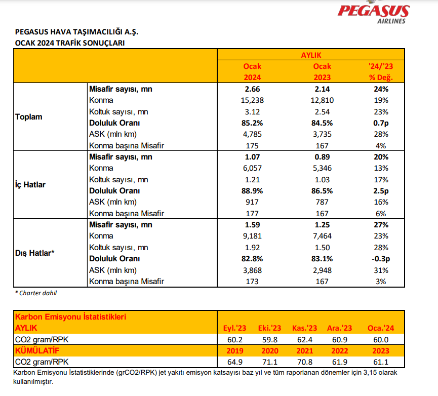 Pegasus (PGSUS) Ocak ayı trafik sonuçlarını açıkladı HABERLER, Gündemdekiler, Şirket Haberleri Rota Borsa