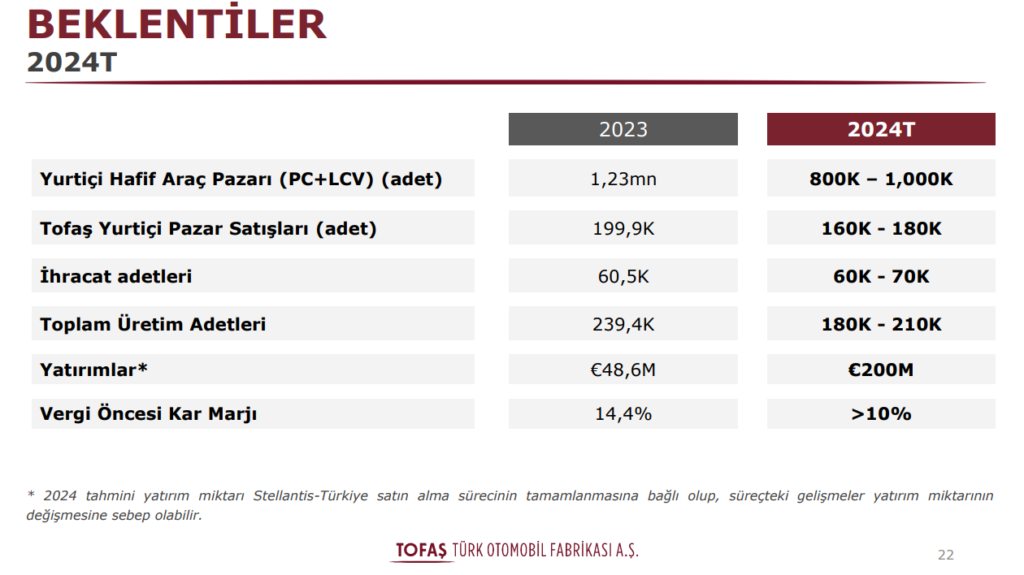 TOFAŞ Otomobil (TOASO) 2024 yılı beklentilerini açıkladı! toaso kap haberleri Rota Borsa