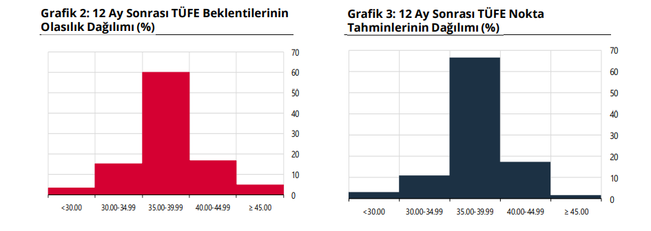 Merkez Bankası'nın dolar kuru, faiz ve enflasyon beklentisi anket sonuçları açıklandı! HABERLER, Döviz Haberleri, Ekonomi Haberleri, Gündemdekiler, Piyasa Haberleri Rota Borsa