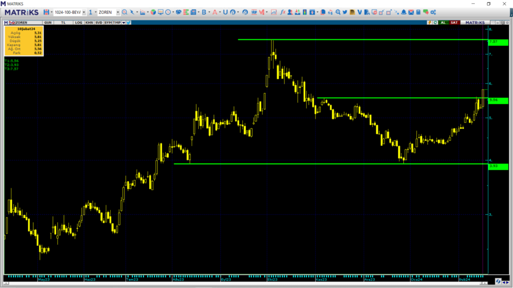 Zorlu Enerji (ZOREN) hisse teknik analizi ve yorumu HABERLER, Gündemdekiler, Piyasa Haberleri Rota Borsa