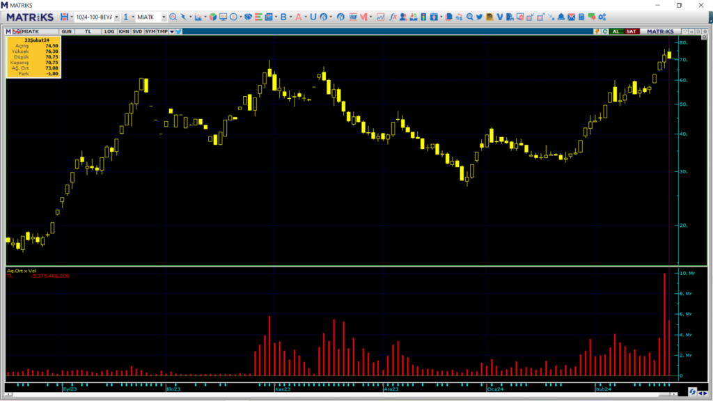 Mia Teknoloji (MIATK) hisselerinde Yatırım Finansman yüklü satış yaptı! | Rota Borsa