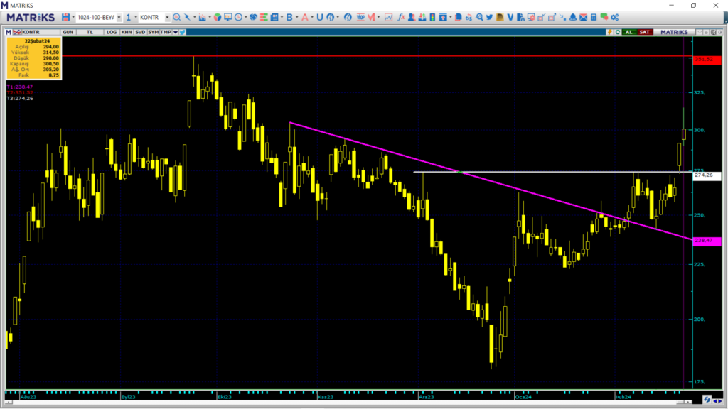 Kontrolmatik Teknoloji (KONTR) hisse teknik analizi ve yorumu HABERLER, Gündemdekiler, Şirket Haberleri, Traderkng, YAZARLAR Rota Borsa