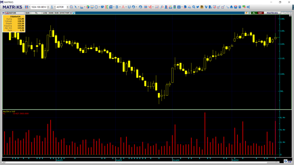 Astor Enerji (ASTOR) hisselerinde QNB Finans ve Garanti Yatırım yüklü alım yaptı! HABERLER, Gündemdekiler, Şirket Haberleri Rota Borsa