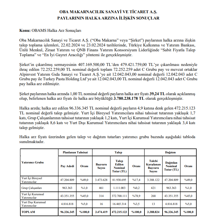 Oba Makarna (OBAMS) halka arz sonuçları açıklandı! Oba Makarna kaç lot verdi? HABERLER, Gündemdekiler, HALKA ARZ, Şirket Haberleri Rota Borsa