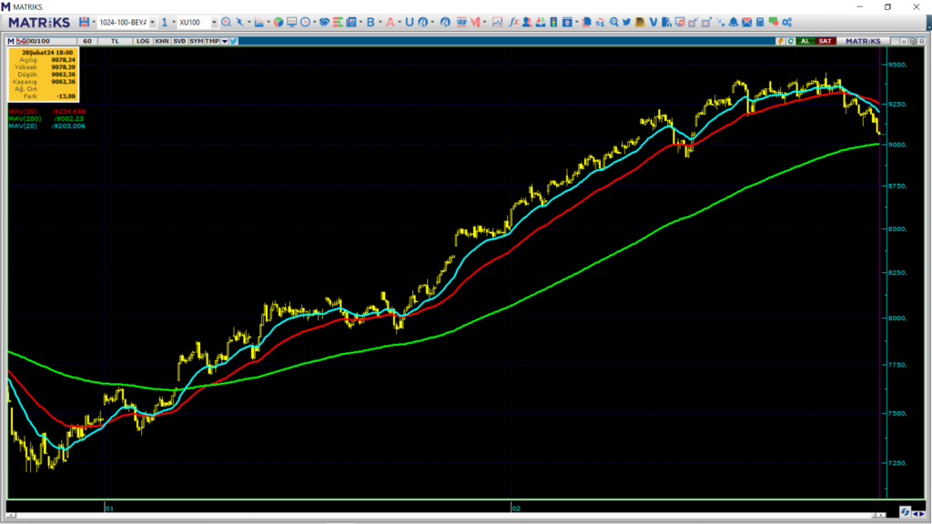 Yarın borsa ne olur? Borsada düşüş devam edecek mi? | Rota Borsa