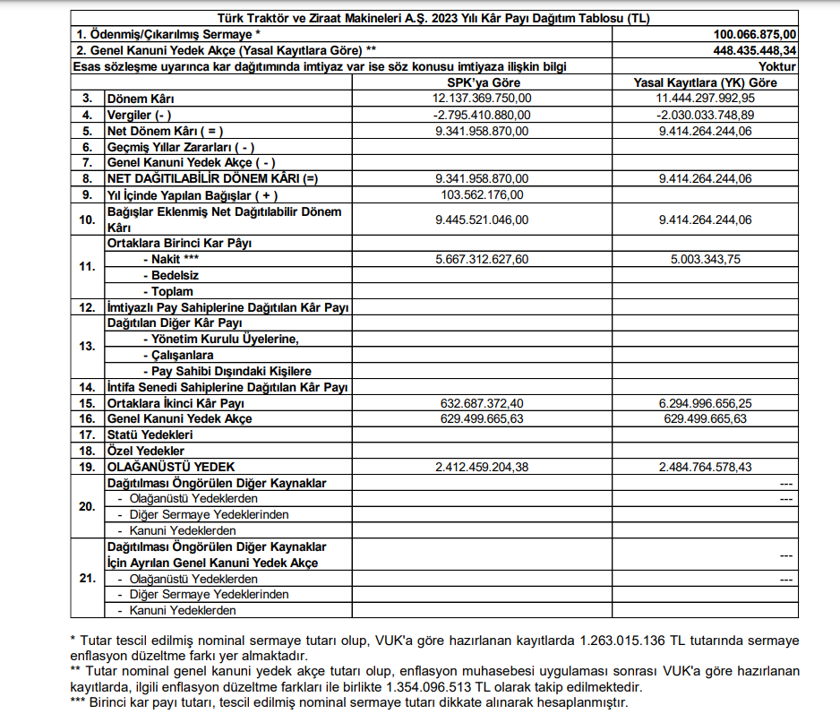 Türk Traktör (TTRAK) temettü tablosunu güncelledi! HABERLER, Gündemdekiler, Şirket Haberleri, Temettü Açıklayan Şirketler, TEMETTÜ HİSSELERİ Rota Borsa