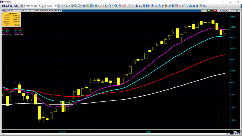 Yarın borsa ne olur? Cuma günü borsa endeksi ne olur? | Rota Borsa Yarın borsa ne olur? Cuma günü borsa endeksi ne olur? | Rota Borsa