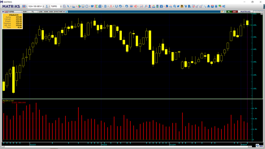 Bank of America Tüpraş (TUPRS) hisselerinde yüklü satış yaptı! | Rota Borsa