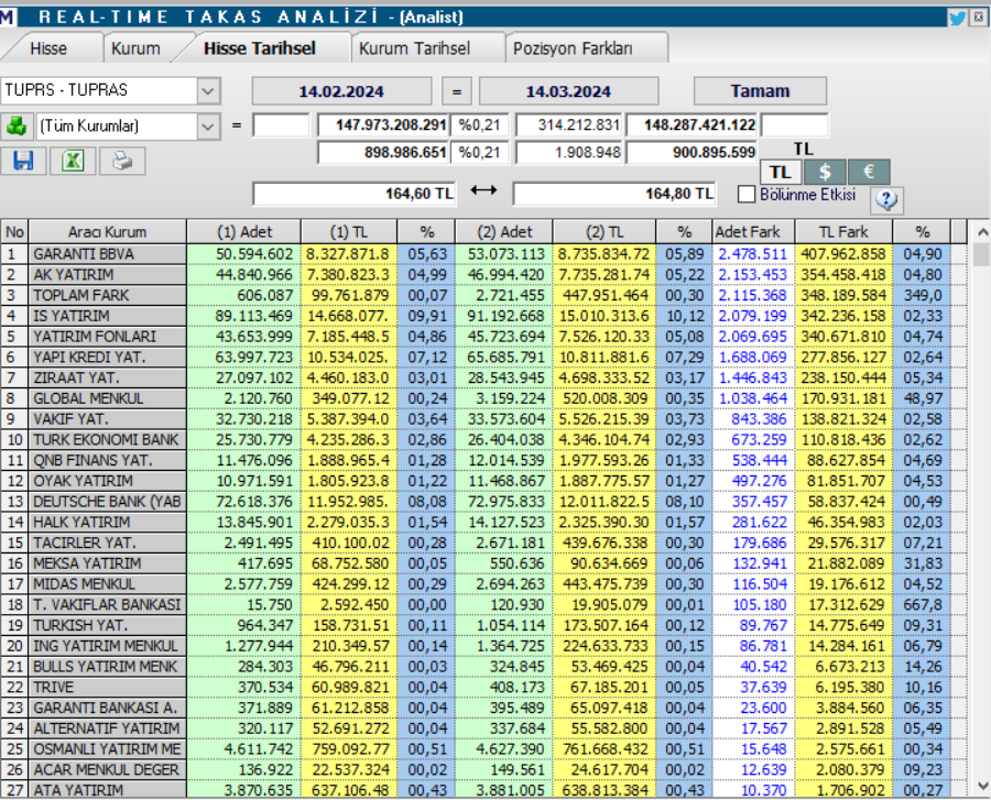Tüpraş (TUPRS) hisse teknik analizi ve hedef fiyatları! | Rota Borsa