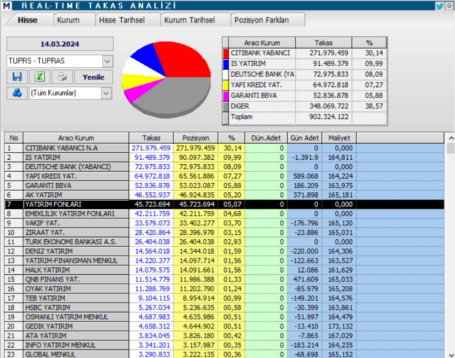 Tüpraş (TUPRS) hisse teknik analizi ve hedef fiyatları! | Rota Borsa