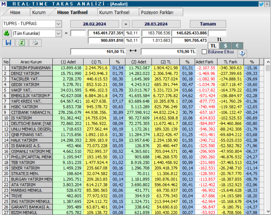Tüpraş (TUPRS) hedef fiyatları ve teknik analizi! tüpraş hisse analiz Rota Borsa