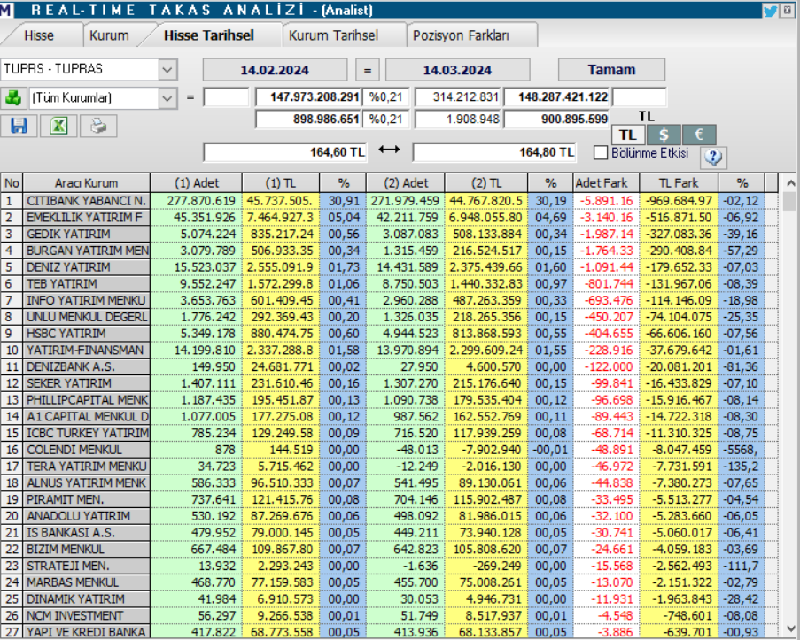 Tüpraş (TUPRS) hisse teknik analizi ve hedef fiyatları! | Rota Borsa