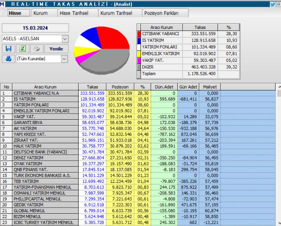 ASELSAN (ASELS) hisse teknik analizi ve hedef fiyatları! HABERLER, Gündemdekiler, Şirket Haberleri, Traderkng, YAZARLAR Rota Borsa