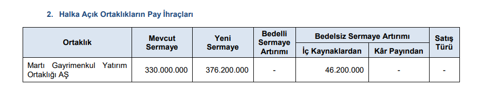 SPK, bir şirketin bedelsiz sermaye artırımına onay verdi! | Rota Borsa