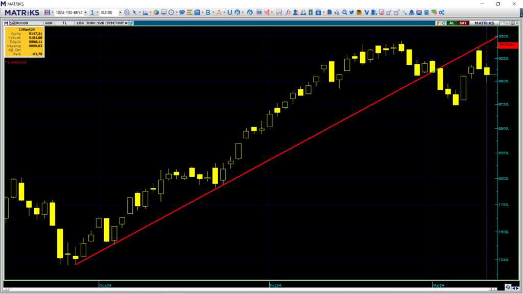 Yarın borsa ne olur? Çarşamba günü borsa endeksi ne olur? | Rota Borsa Yarın borsa ne olur? Çarşamba günü borsa endeksi ne olur? | Rota Borsa