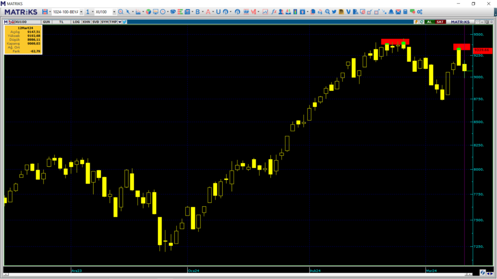 Yarın borsa ne olur? Çarşamba günü borsa endeksi ne olur? | Rota Borsa Yarın borsa ne olur? Çarşamba günü borsa endeksi ne olur? | Rota Borsa