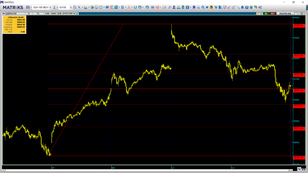 Yarın borsa ne olur? Çarşamba günü borsa endeksi ne olur? | Rota Borsa Yarın borsa ne olur? Çarşamba günü borsa endeksi ne olur? | Rota Borsa