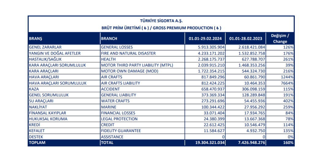 Türkiye Sigorta (TURSG) Şubat sonu brüt prim üretimini açıkladı | Rota Borsa Türkiye Sigorta (TURSG) Şubat sonu brüt prim üretimini açıkladı | Rota Borsa