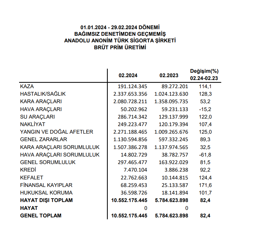 Anadolu Sigorta (ANSGR) Şubat ayı brüt prim üretimini açıkladı ansgr kap haberleri Rota Borsa