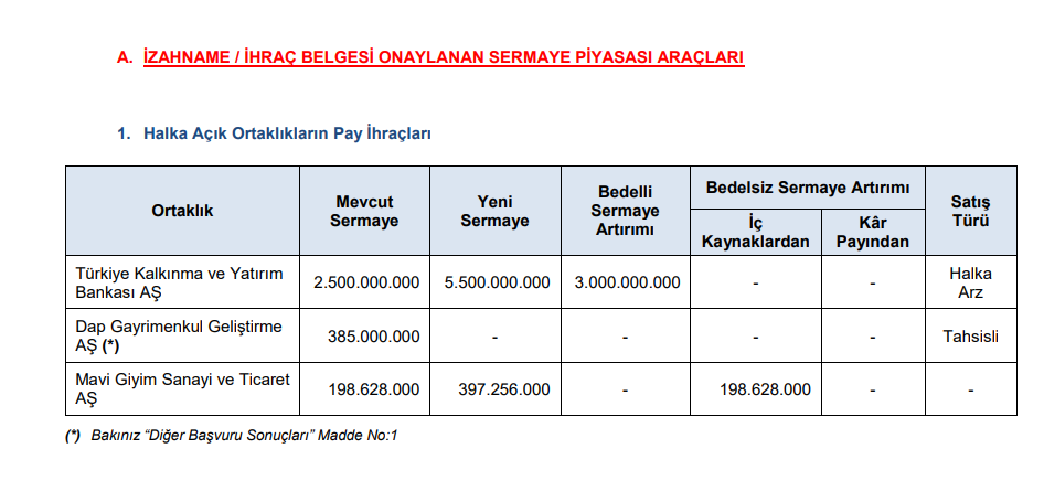 SPK bir şirketin bedelsiz, bir şirketin bedelli sermaye artırımına onay verdi! HABERLER, Gündemdekiler, Şirket Haberleri Rota Borsa