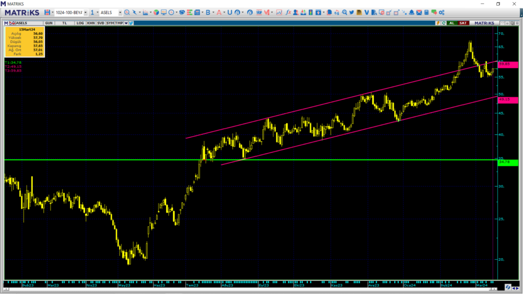 ASELSAN (ASELS) hisse teknik analizi ve hedef fiyatları! HABERLER, Gündemdekiler, Şirket Haberleri, Traderkng, YAZARLAR Rota Borsa