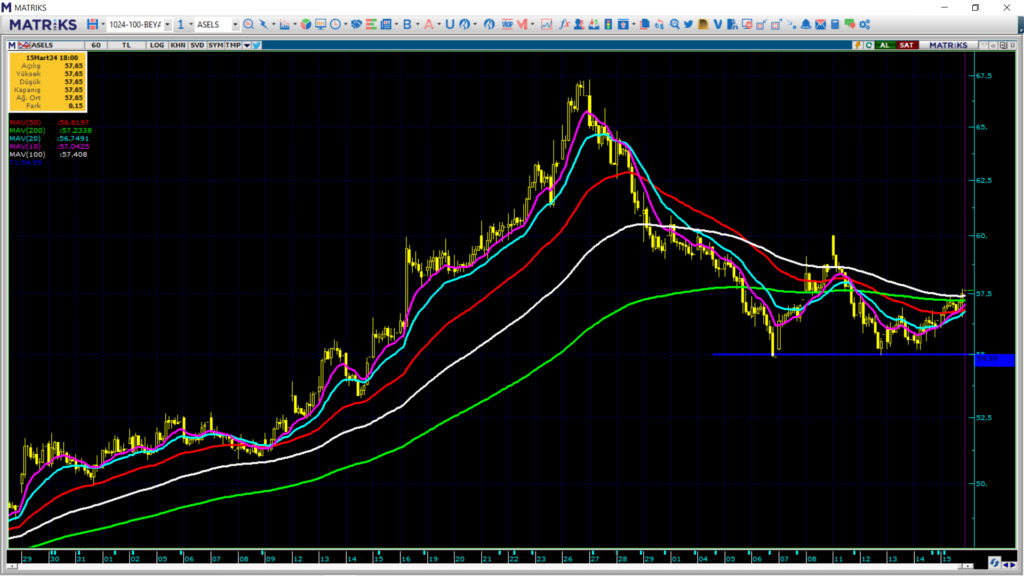ASELSAN (ASELS) hisse teknik analizi ve hedef fiyatları! HABERLER, Gündemdekiler, Şirket Haberleri, Traderkng, YAZARLAR Rota Borsa