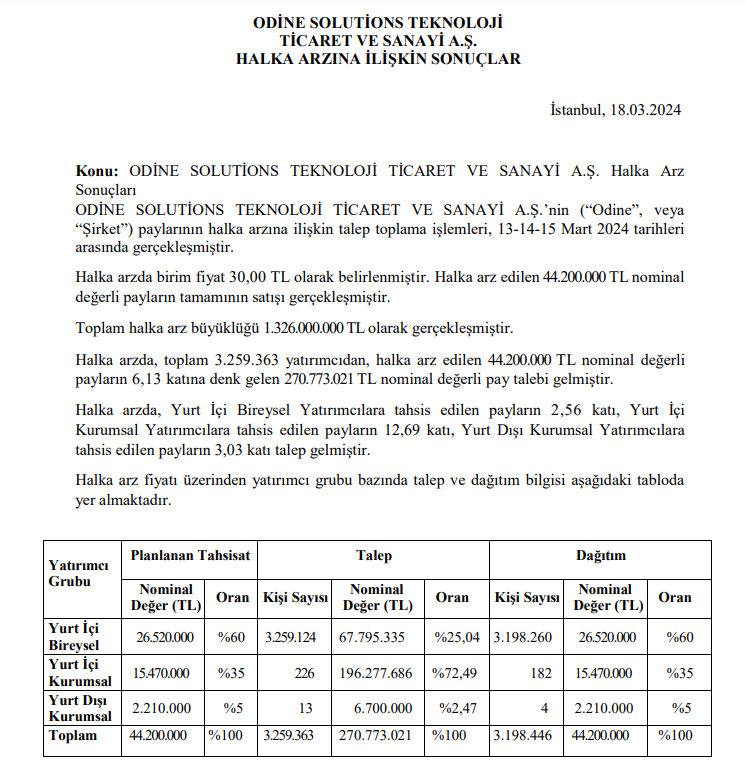 Odine Teknoloji (ODINE) kaç lot verdi? Odine halka arz sonuçları açıklandı! | Rota Borsa