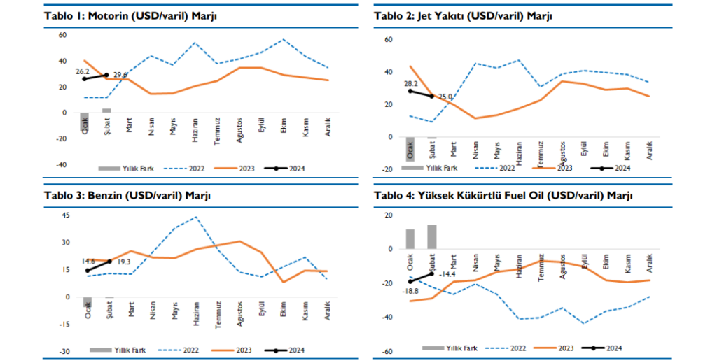 Tüpraş (TUPRS) temettü tahmini ve Şubat ayı rafineri kâr marjı rakamları açıklandı! | Rota Borsa