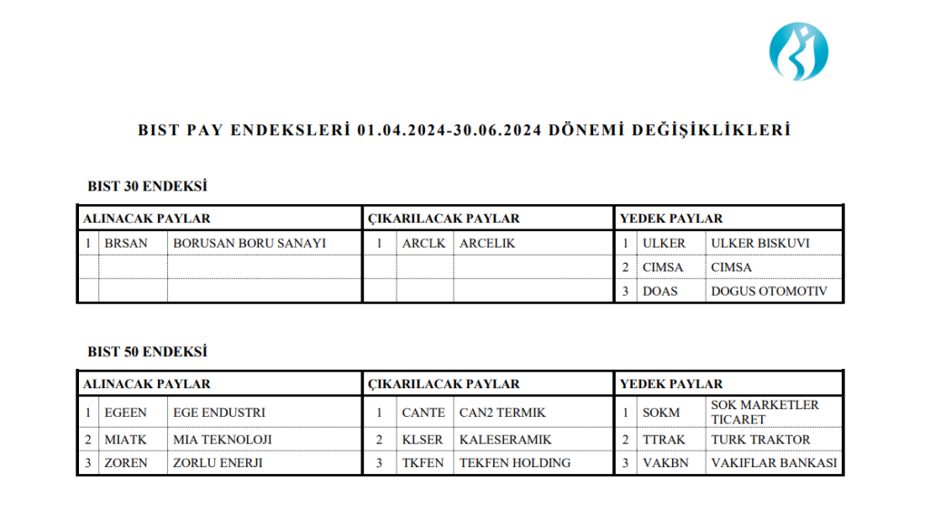 Borusan, Zorlu Enerji, Reeder, CANTE, Mia Teknoloji! Borsa İstanbul Endeks değişimlerini açıkladı! HABERLER, Gündemdekiler, Piyasa Haberleri, Şirket Haberleri Rota Borsa
