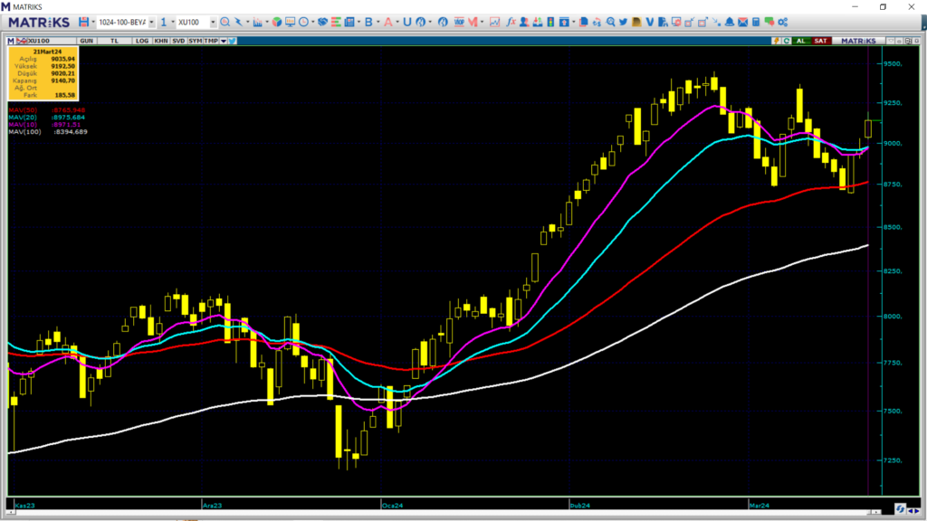 Yarın borsa ne olur? Cuma günü borsa endeksi ne olur? | Rota Borsa