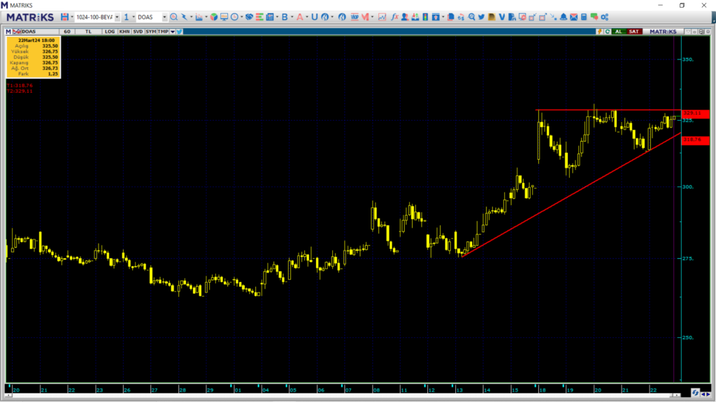 Doğuş Otomotiv (DOAS) hedef fiyatları ve teknik analizi! | Rota Borsa