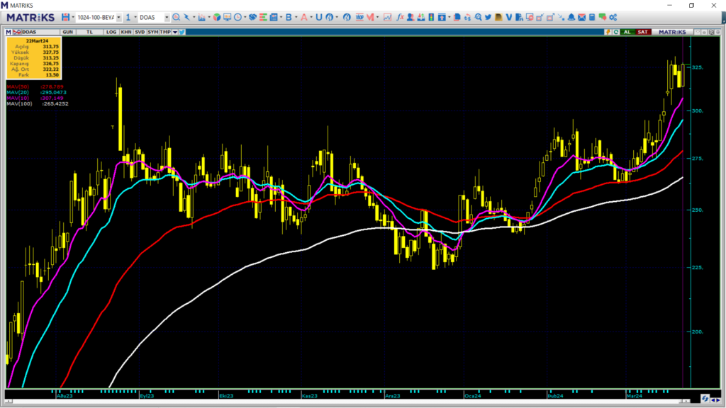 Doğuş Otomotiv (DOAS) hedef fiyatları ve teknik analizi! | Rota Borsa