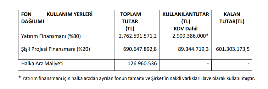 Avrupakent GYO (AVPGY) sermaye artırımı gelirinin kullanım yerlerini açıkladı! Gündemdekiler, HABERLER, Şirket Haberleri Rota Borsa