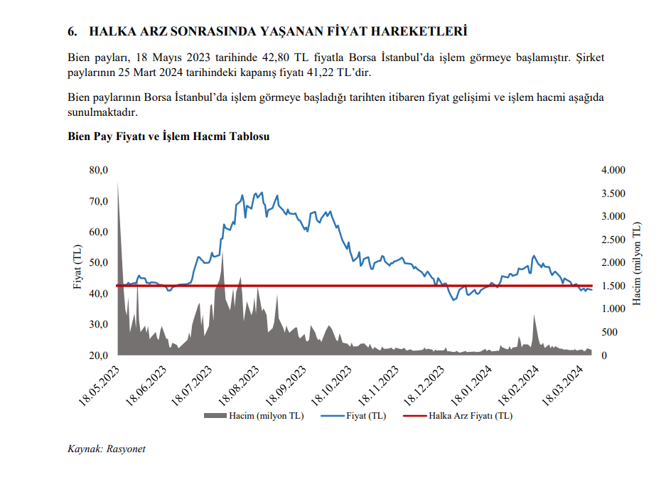 Bien Seramik (BIENY) hisse senedi fiyatı değerlendirmesi yayınlandı! | Rota Borsa Bien Seramik (BIENY) hisse senedi fiyatı değerlendirmesi yayınlandı! | Rota Borsa