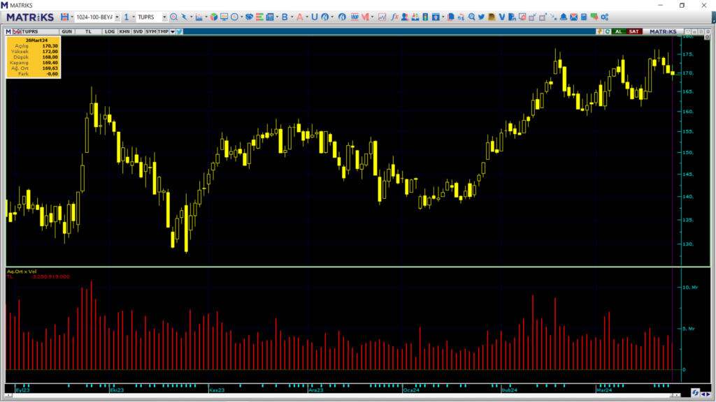 Bank of America, Tüpraş (TUPRS) hisselerinde yüklü alım yaptı! | Rota Borsa