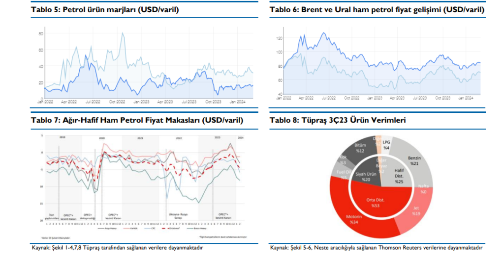 Tüpraş (TUPRS) temettü tahmini ve Şubat ayı rafineri kâr marjı rakamları açıklandı! | Rota Borsa