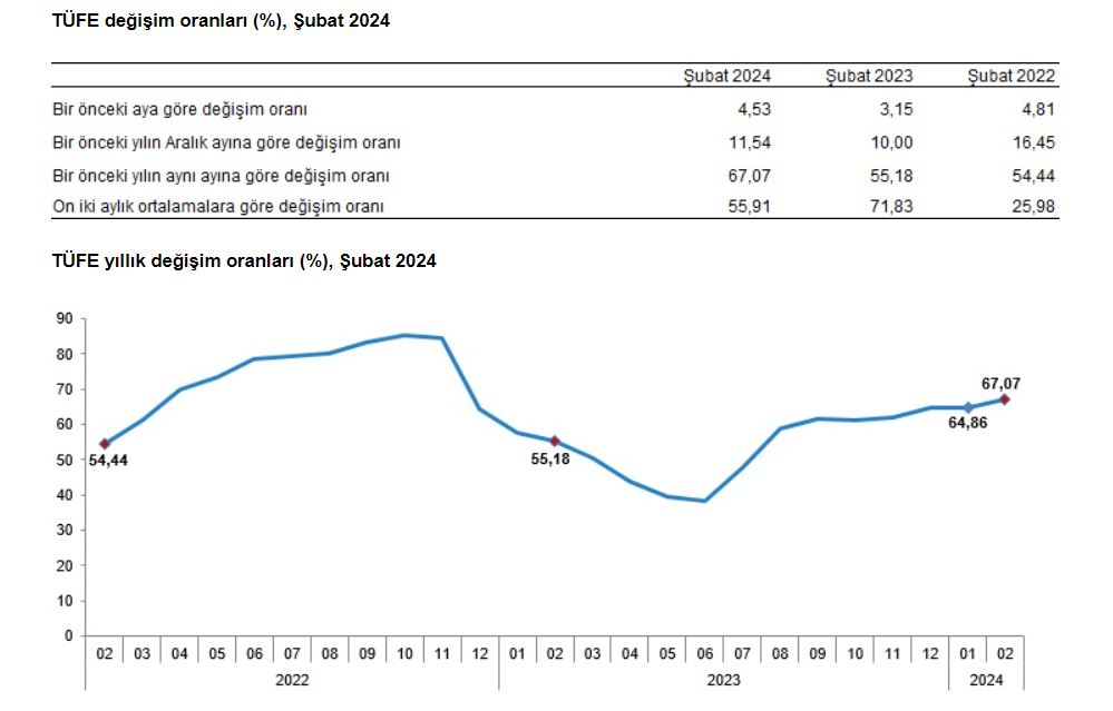 Şubat ayı enflasyon verileri açıklandı! | Rota Borsa