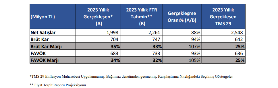 Atakey Patates (ATAKP) tahmin edilen ve gerçekleşen bilanço rakamlarını açıkladı! | Rota Borsa