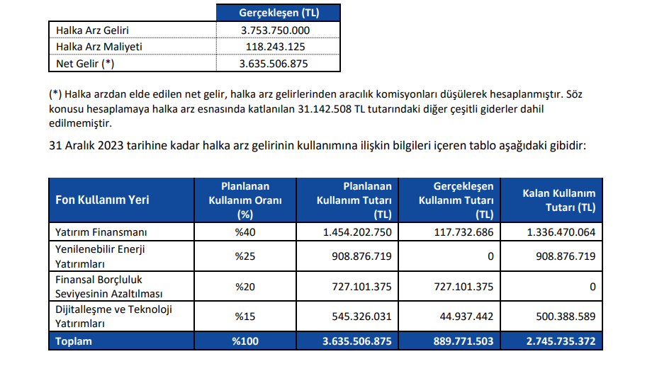 TAB Gıda (TABGD) sermaye artırımı gelirinin kullanım yerlerini açıkladı! | Rota Borsa