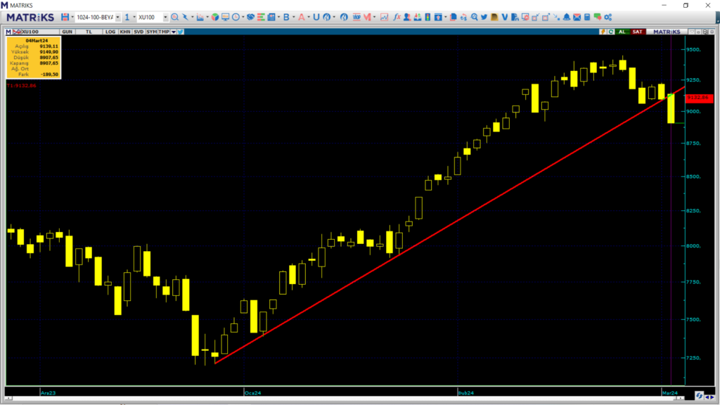Yarın borsa ne olur? Salı günü borsa endeksi ne olur? | Rota Borsa