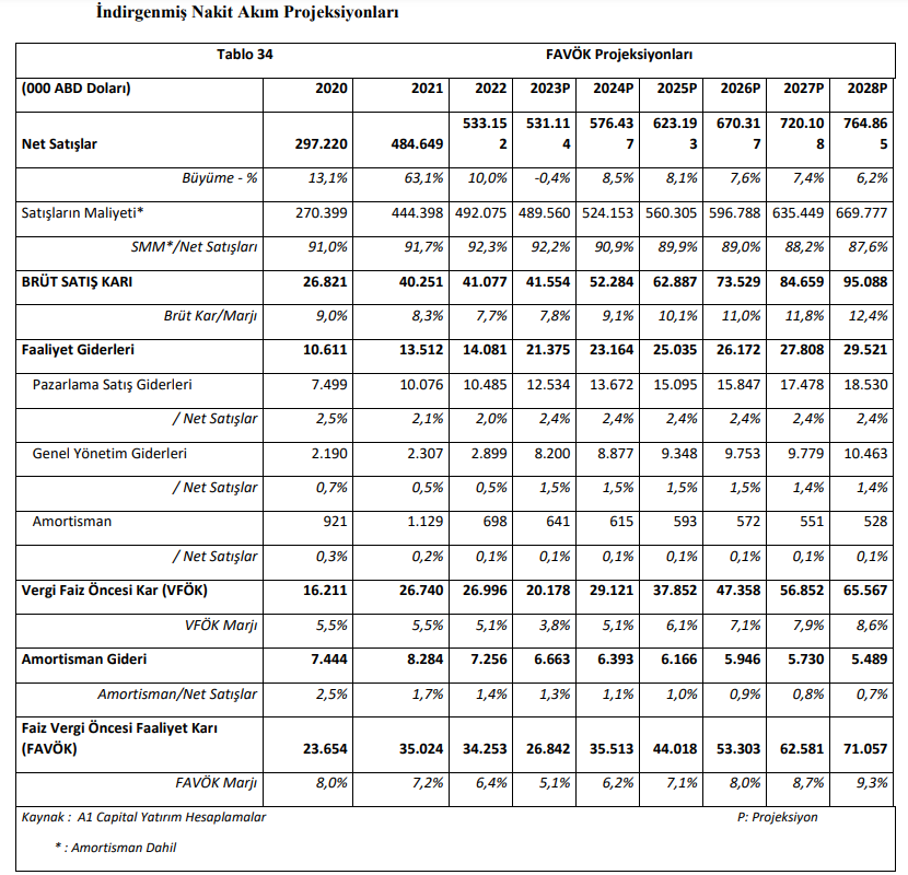 Mega Metal (MEGMT) tahmin edilen ve gerçekleşen bilanço rakamlarını açıkladı! | Rota Borsa
