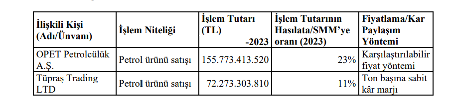 Tüpraş'tan (TUPRS) ilişkili taraf işlemleri hakkında açıklama! | Rota Borsa