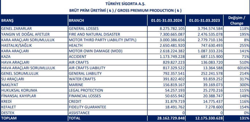 Türkiye Sigorta (TURSG) Mart sonu brüt prim üretimini açıkladı | Rota Borsa Türkiye Sigorta (TURSG) Mart sonu brüt prim üretimini açıkladı | Rota Borsa