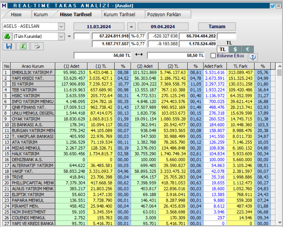 Aselsan (ASELS) hedef fiyatları ve teknik analizi! aselsan hisse analiz Rota Borsa