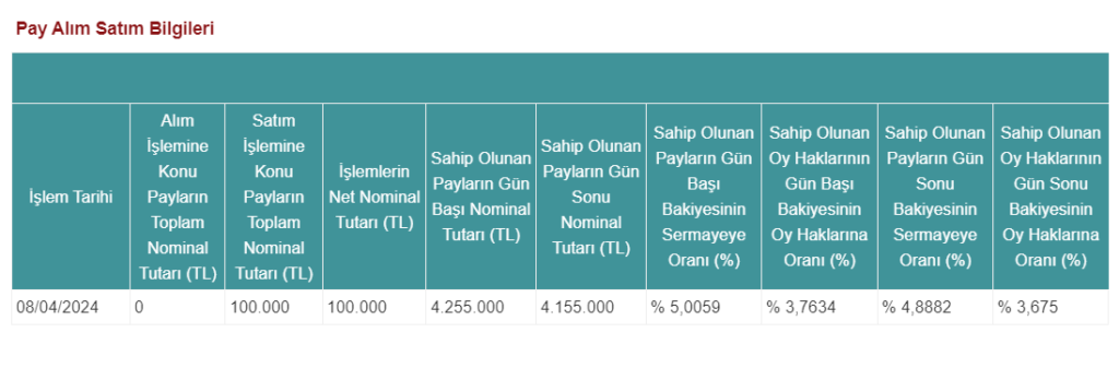 Hedef Portföy'den "Oylum" hisse satışı açıklaması HABERLER, Gündemdekiler, Şirket Haberleri Rota Borsa