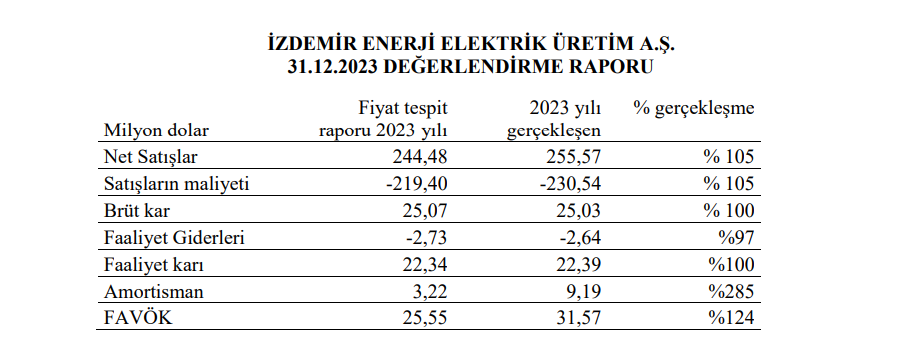 İzdemir Enerji (IZENR) tahmin edilen ve gerçekleşen bilanço rakamlarını açıkladı! HABERLER, Gündemdekiler, Şirket Haberleri Rota Borsa