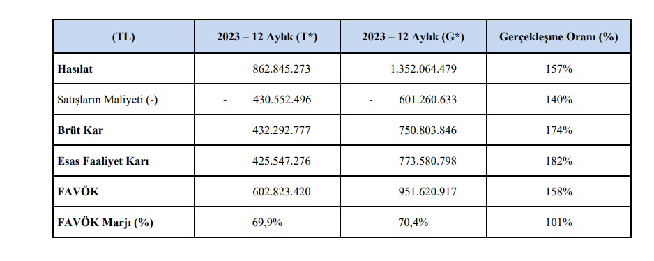 Tatlıpınar Enerji (TATEN) tahmin edilen ve gerçekleşen bilanço rakamlarını açıkladı! | Rota Borsa